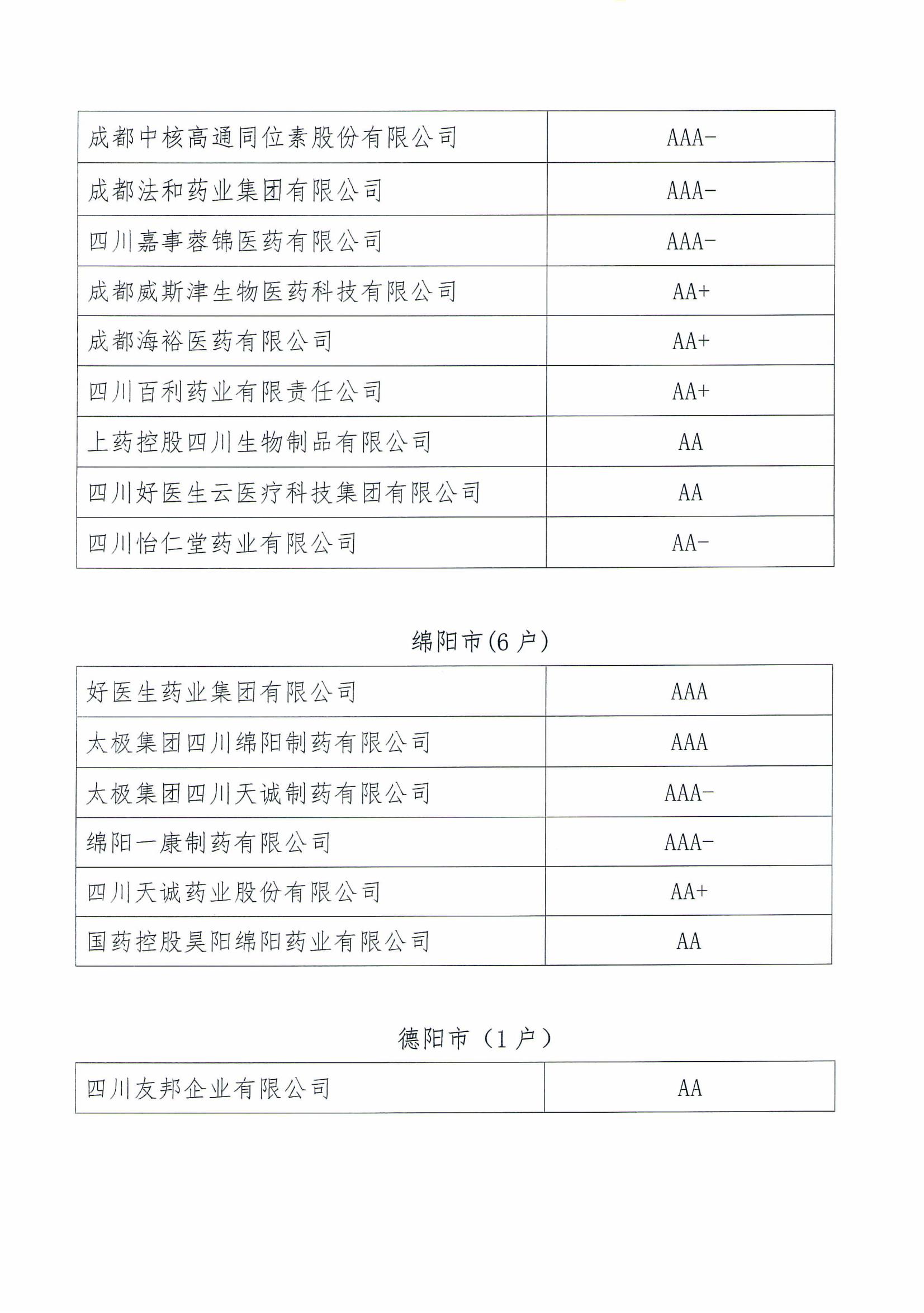 關于四川省2024年醫藥企業信用評價結果的公示(1)_03.jpg