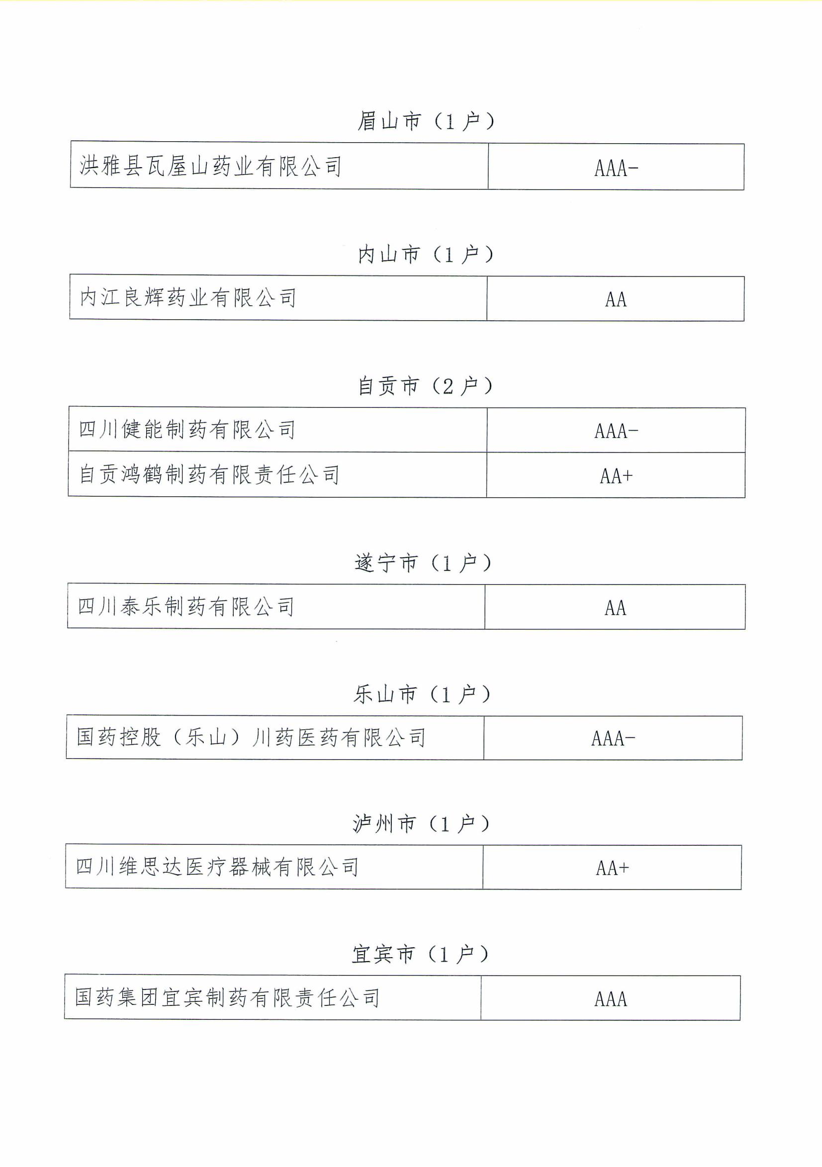 關于四川省2024年醫藥企業信用評價結果的公示(1)_04.jpg